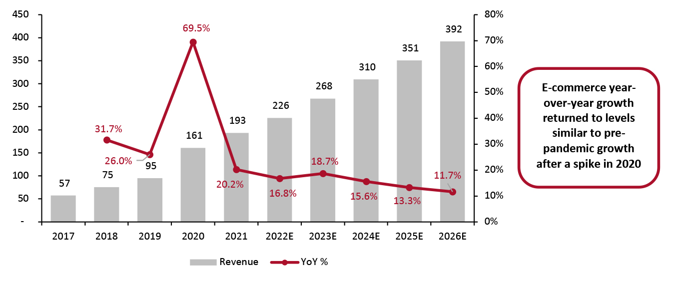 US CPG Online Sales (Left Axis; USD Bil.) and YoY % Change (Right Axis; %)