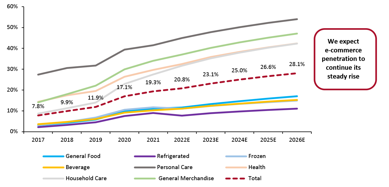 US E-Commerce Sales as a Percentage of Total Tracked Sales, by Category