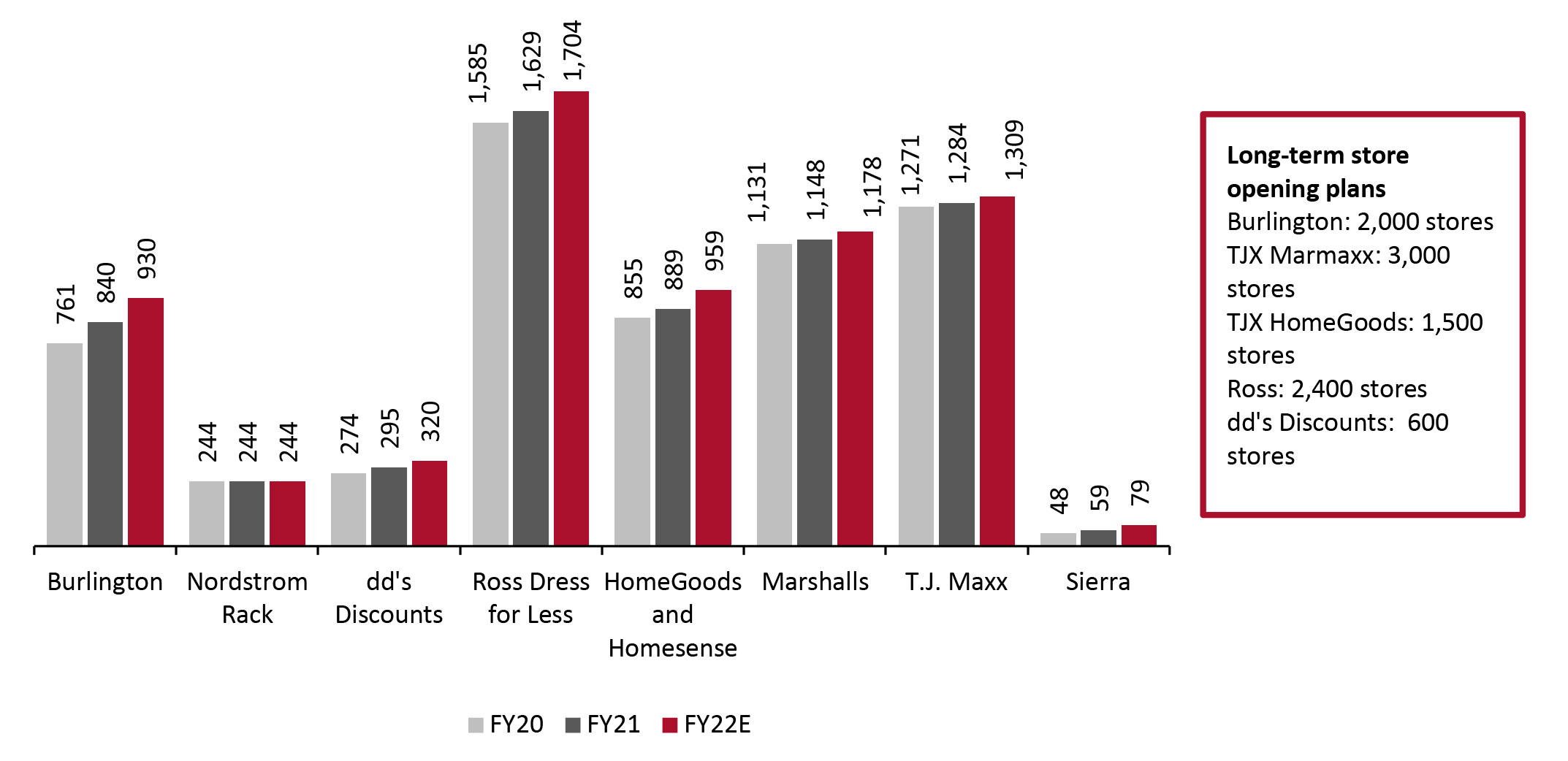 US Off-Price Sector: Physical Store Fleets, by Banner