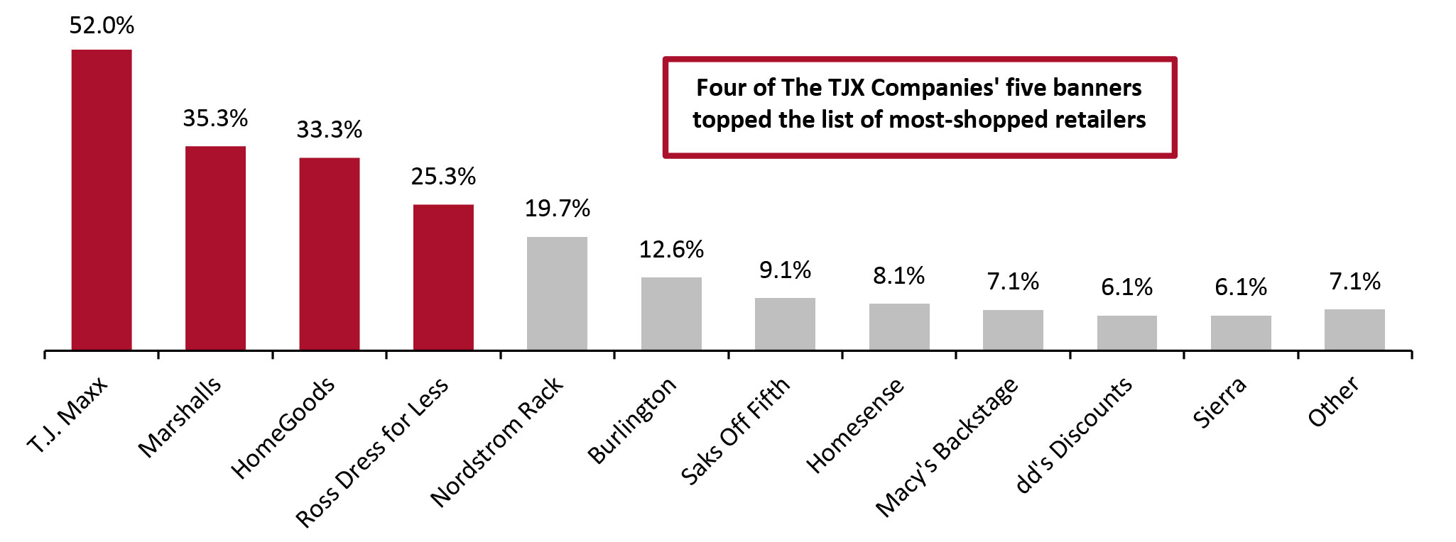 Respondents could select multiple options 198 US respondents aged 18+ that had purchased from off-price retailers in the past three months Source: Coresight Research