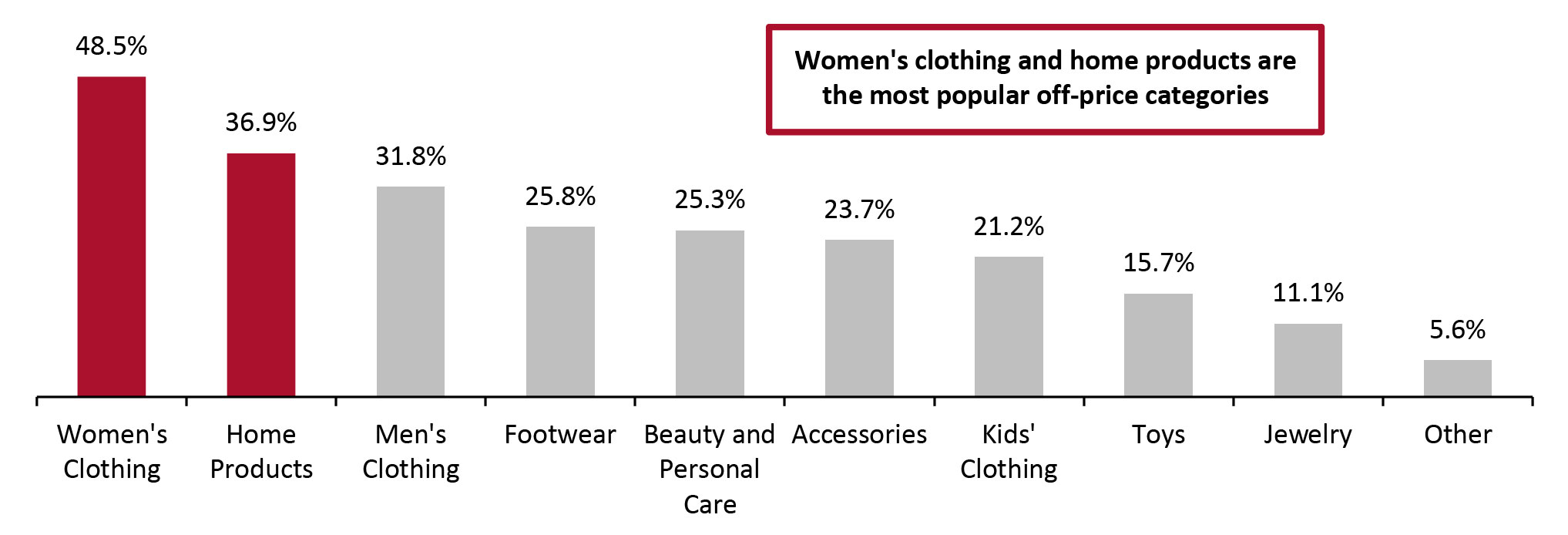 US Off-Price Shoppers: Categories They Purchased from Off-Price Retailers in the Past Three Months, as of January 31, 2022 (% of Respondents)