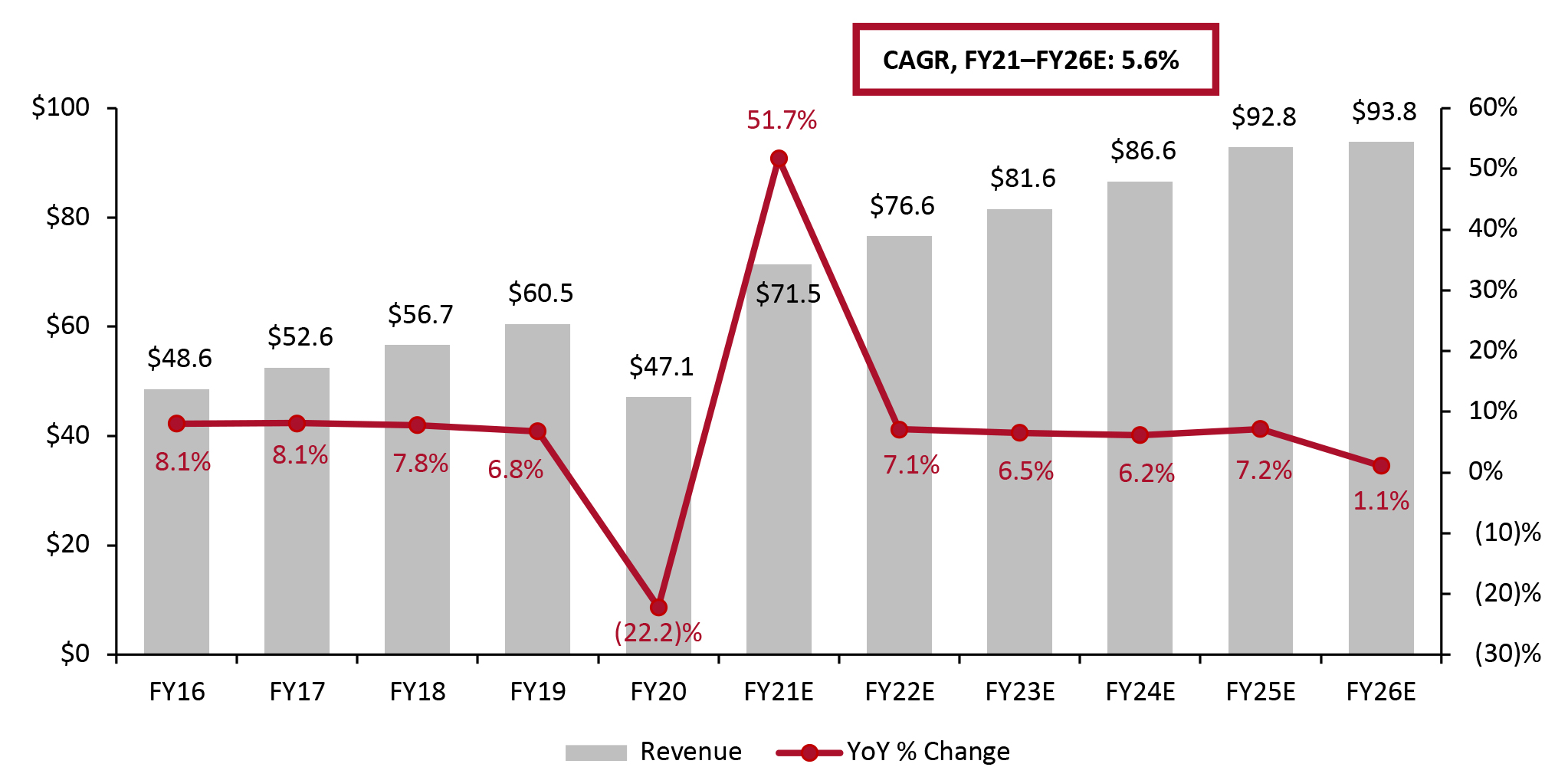 US Off-Price Sector Size (Left Axis; USD Bil.) and YoY % Change (Right Axis)