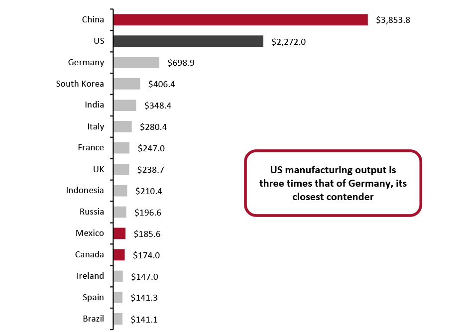 Top 15 Countries Globally: Manufacturing Output (2020; USD Bil.)