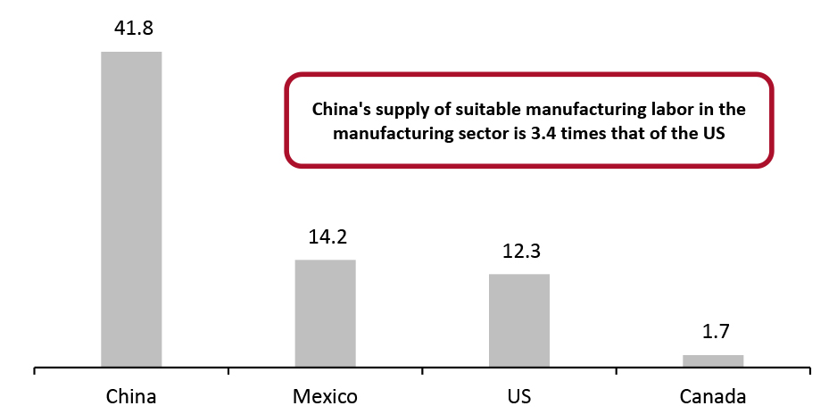 US and Top Three Trading Partners: Employees Working in Manufacturing (Millions)