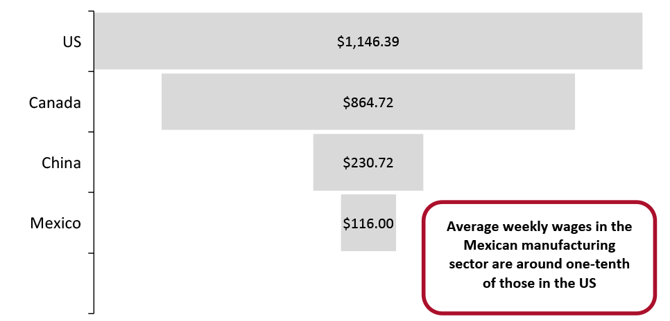 US and Top Three Trading Partners: Average Manufacturing Weekly Wages 