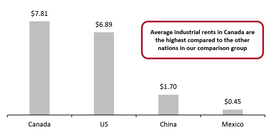 Quarterly Rent per Square Foot: US Manufacturing Sector and Its Top Three Trading Partners