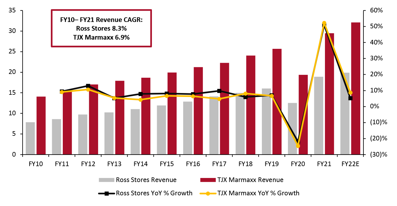 Ross Stores vs. TJX Marmaxx: Revenue (Left Axis; USD Bil.) and YoY Growth (Right Axis; %)