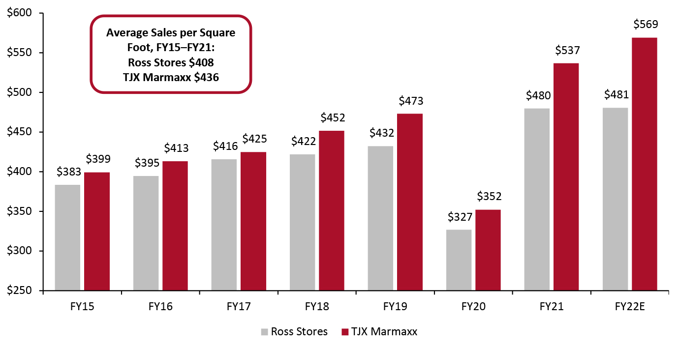 Ross Stores vs. TJX Marmaxx: Estimated Sales per Square Foot* (USD) 