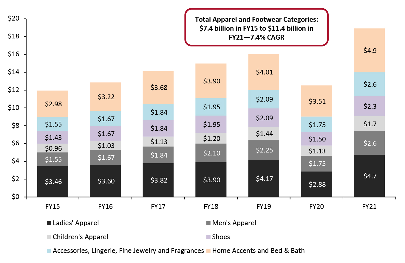 Ross Stores: Category Sales (USD Bil.) 