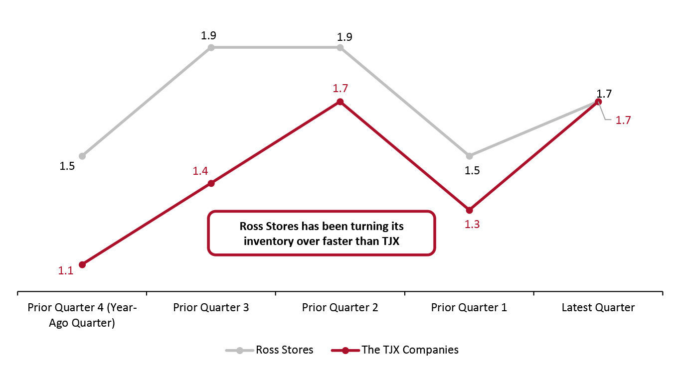 Ross Stores vs. The TJX Companies: Inventory Turns 