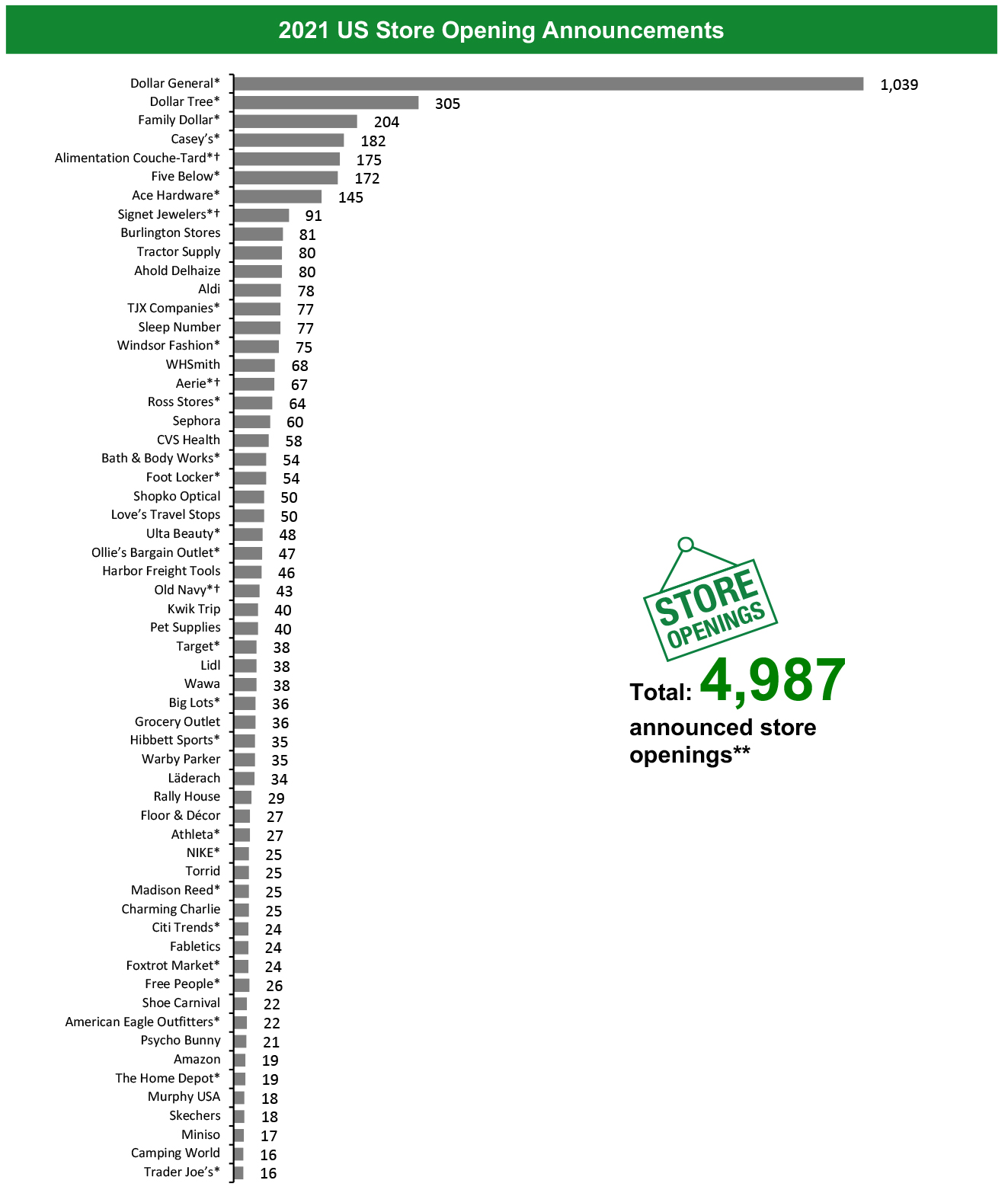 2021 US Store Opening Announcements