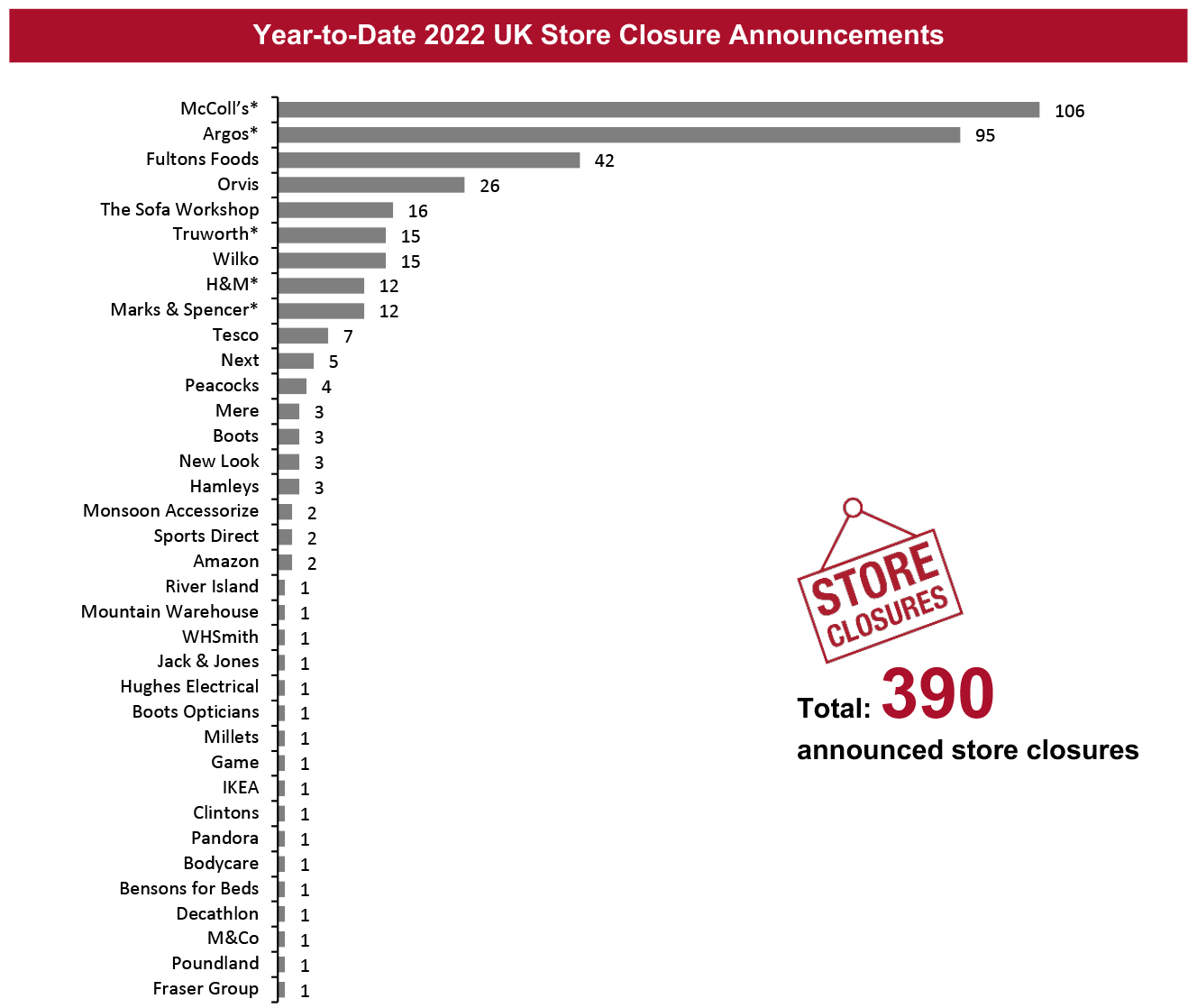 Year-to-Date 2022 UK Store Closure Announcements