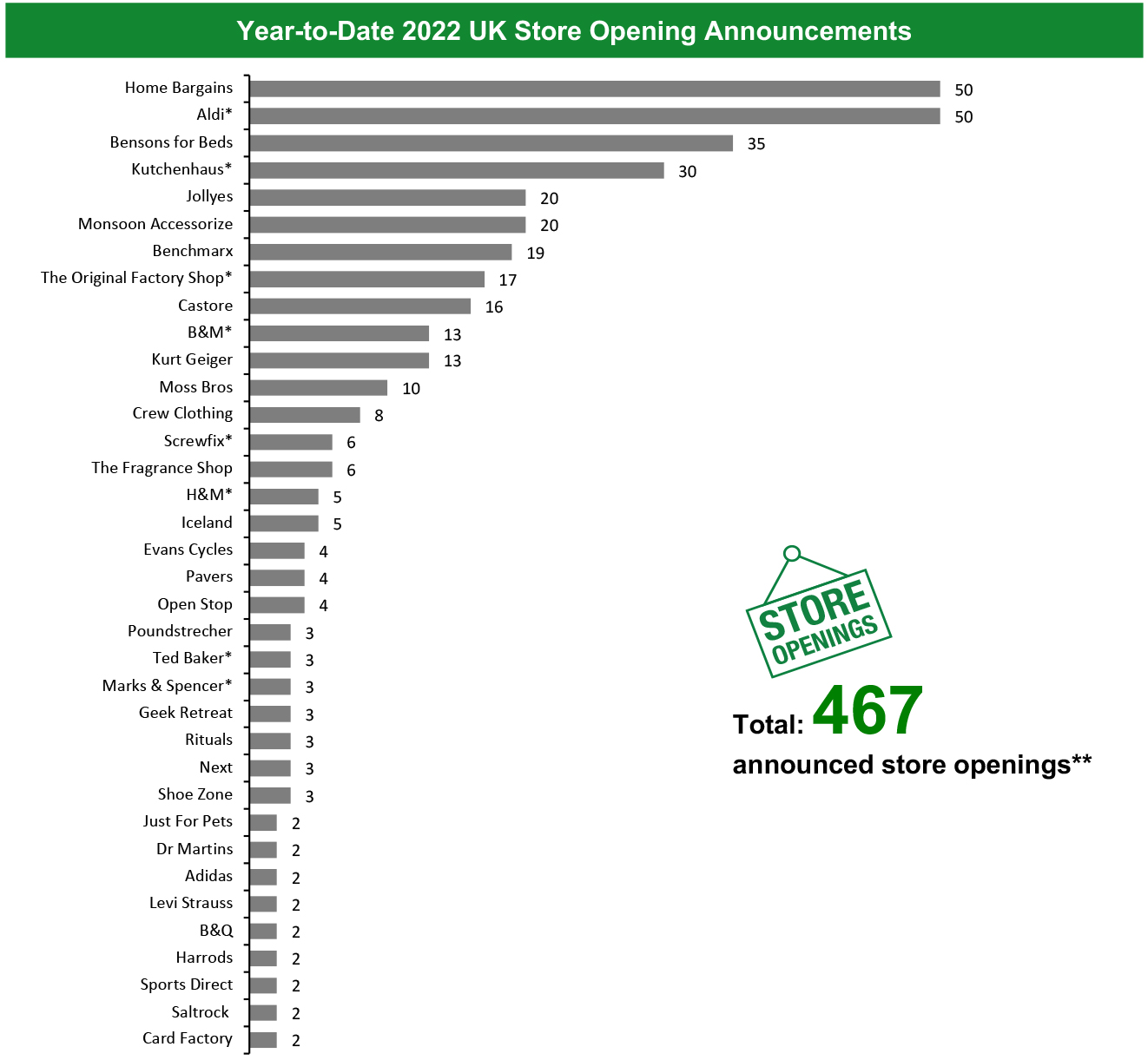 Year-to-Date 2022 UK Store Opening Announcements