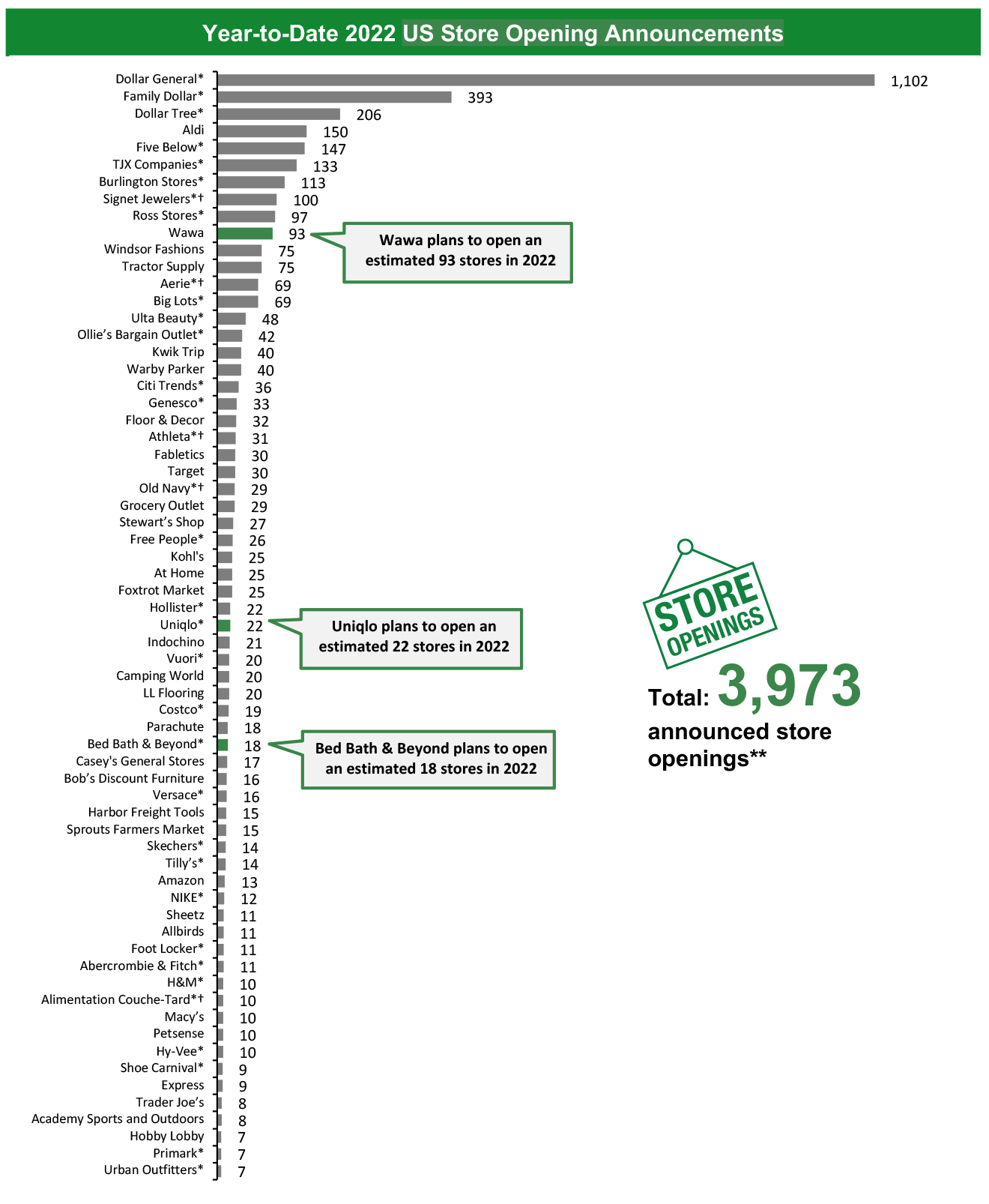 Year-to-Date 2022 US Store Opening Announcements