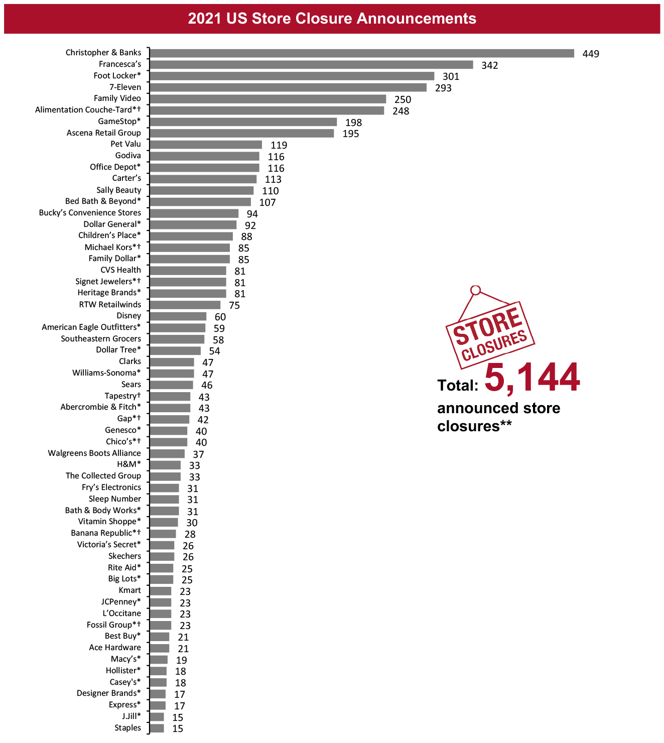 2021 US Store Closure Announcements