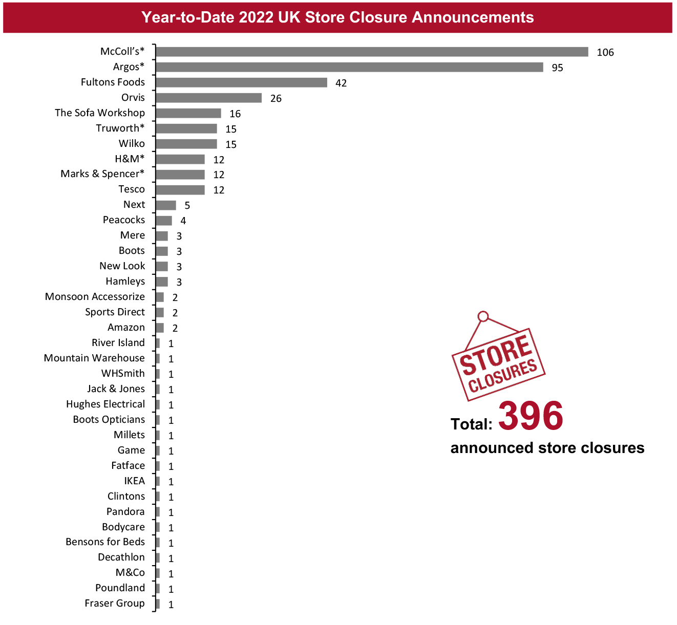 Year-to-Date 2022 UK Store Closure Announcements