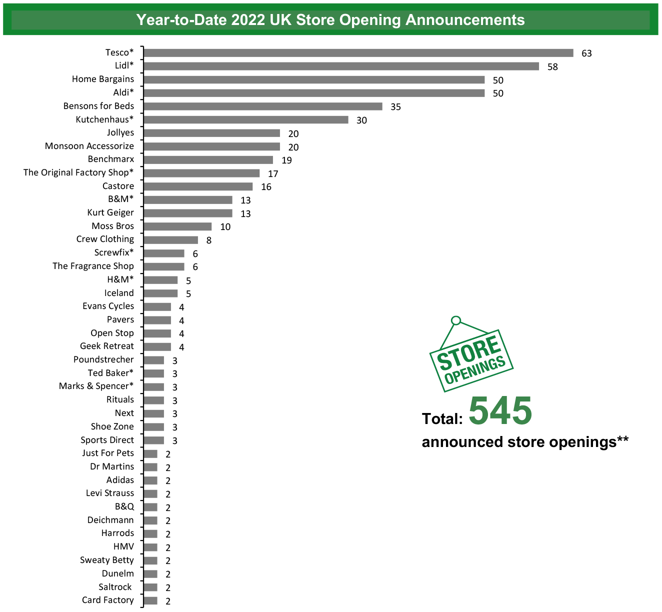 Year-to-Date 2022 UK Store Opening Announcements