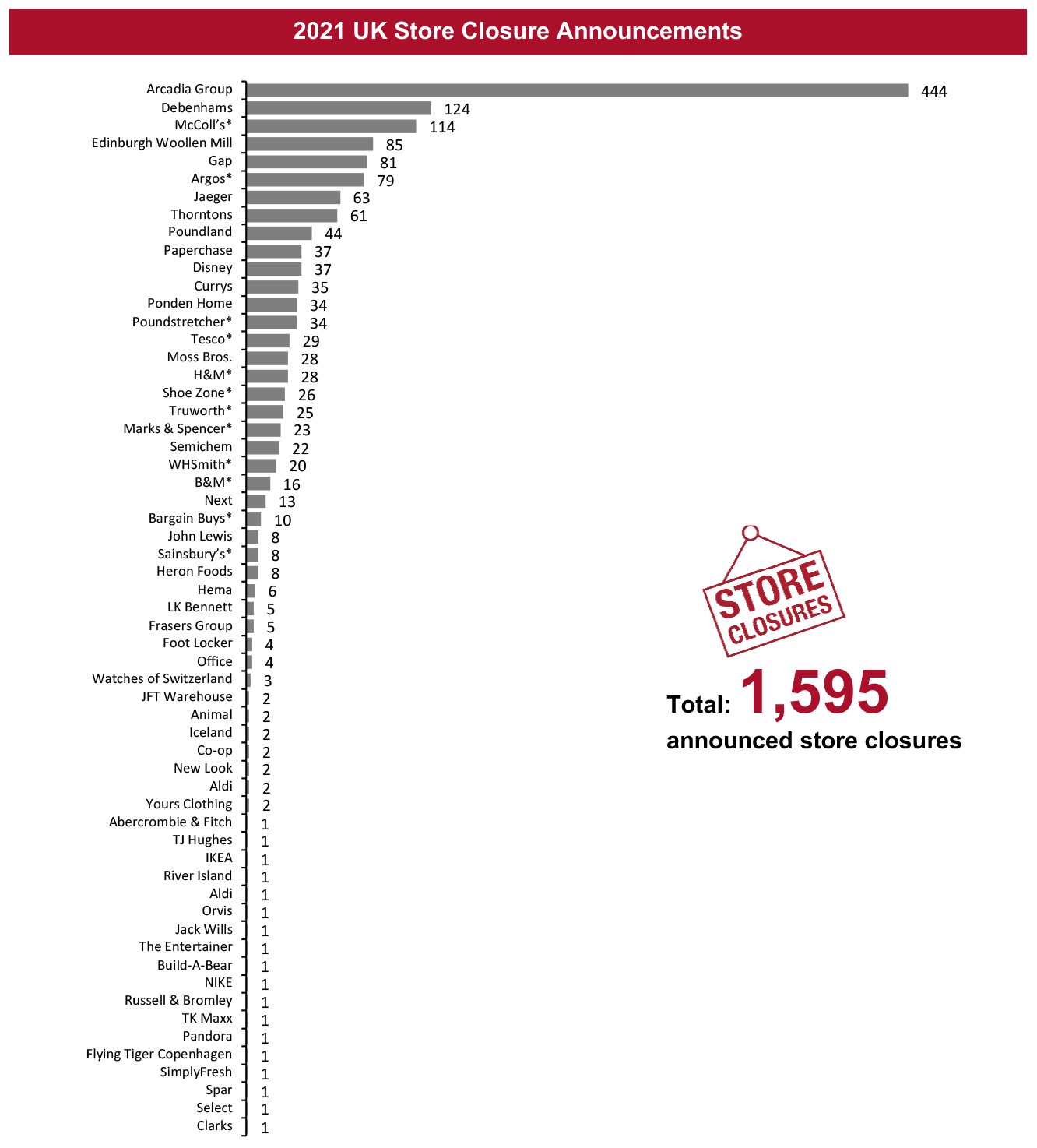 2021 UK Store Closure Announcements