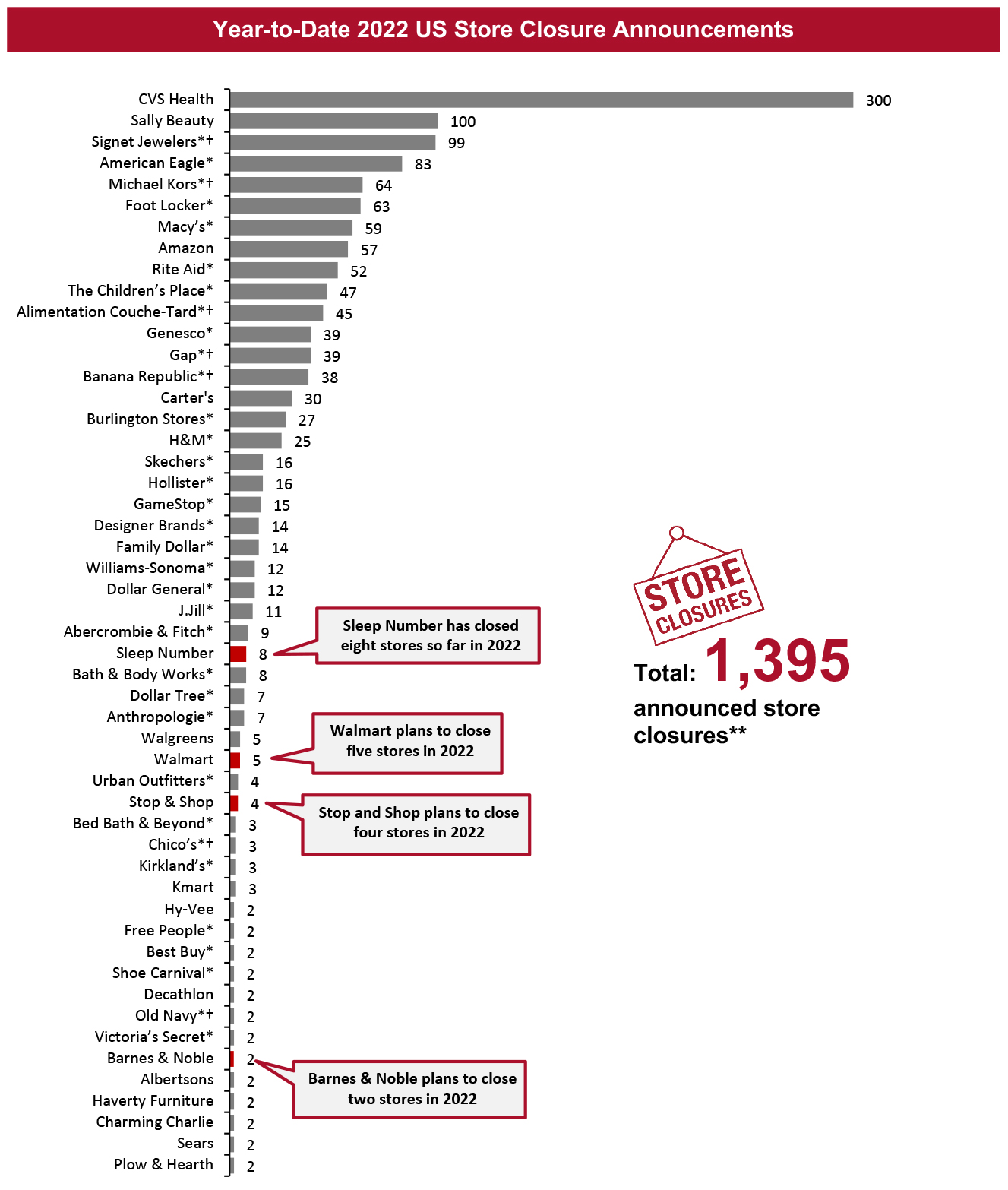 Year-to-Date 2022 US Store Closure Announcements