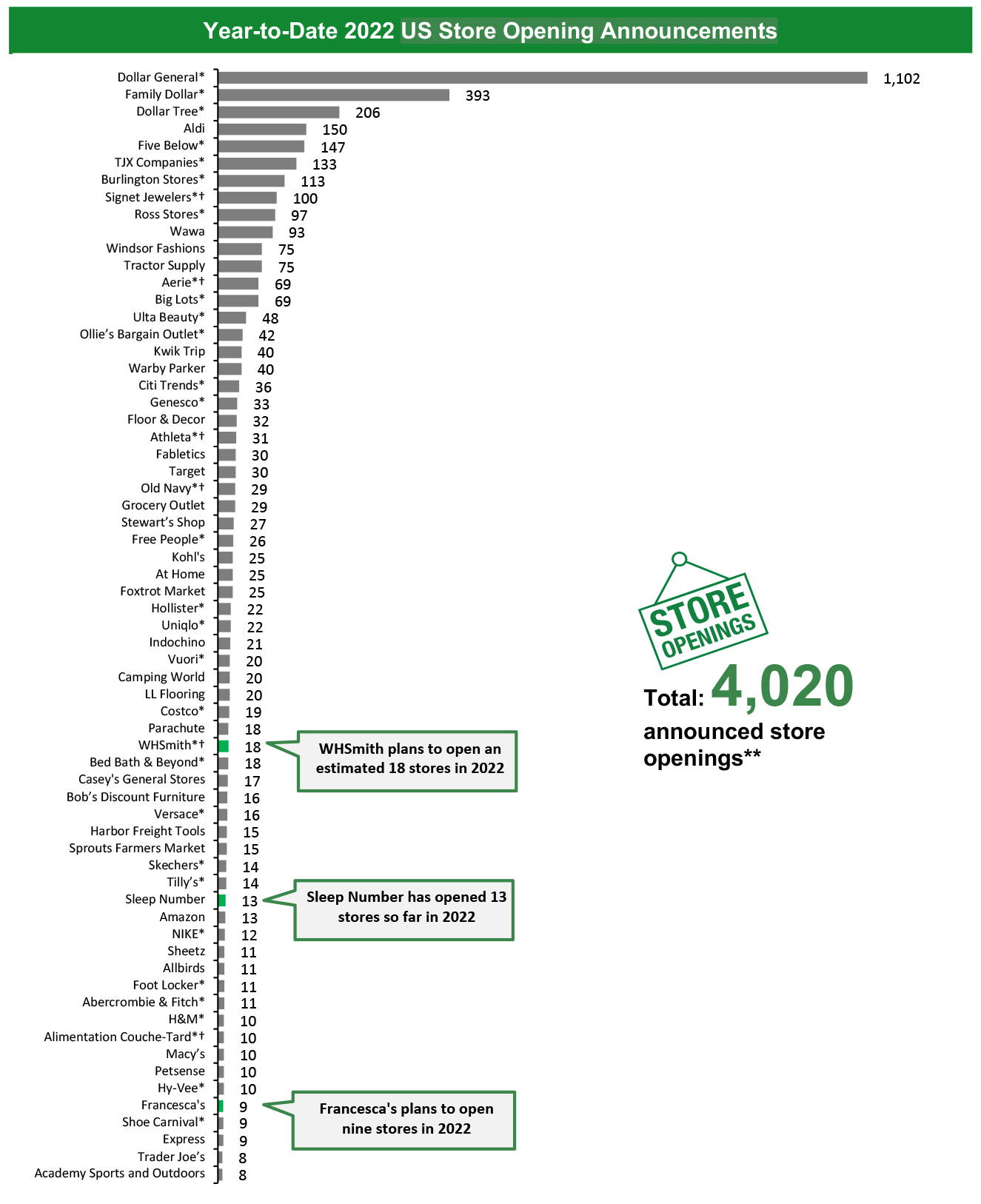 Year-to-Date 2022 US Store Opening Announcements