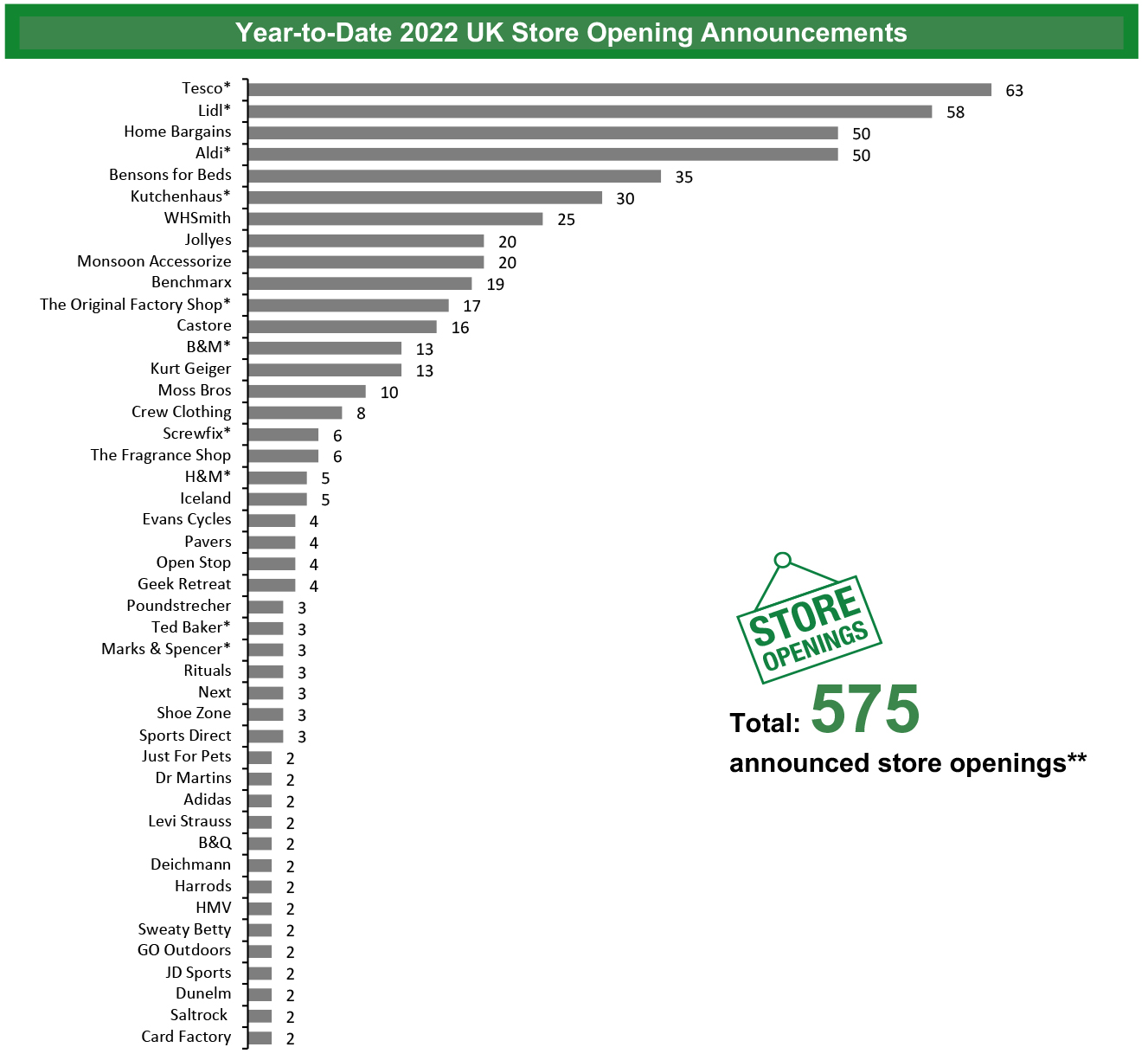 Year-to-Date 2022 UK Store Opening Announcements