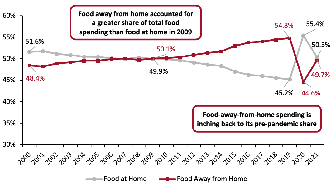 Figure 1. US: Food-at-Home Spending Versus Food-Away-from-Home Spending