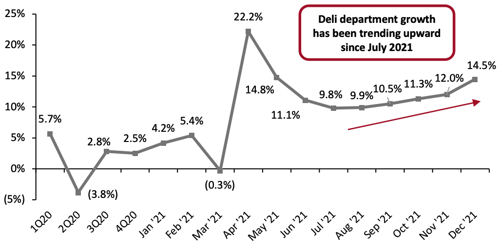 Figure 3. US Deli Department Sales Growth