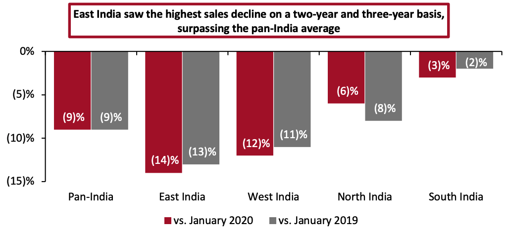 Figure 1. India: Retail Sales Growth by Region, January 2022