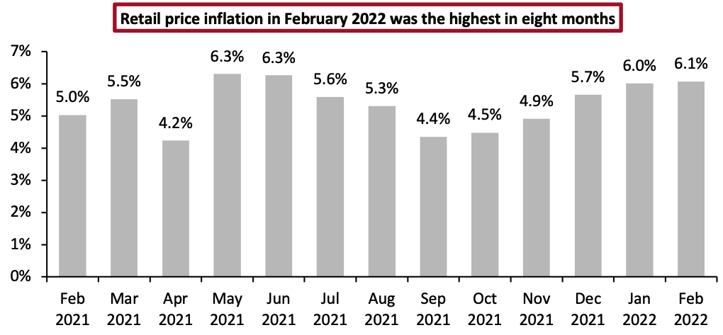 Figure 3. India: Retail Price Inflation