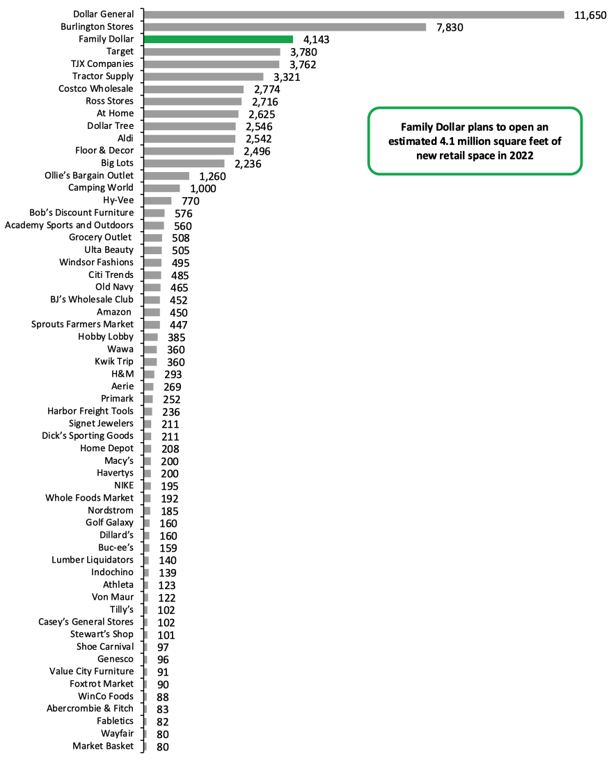 Figure 4. Year-to-Date Announced 2022 US Store Openings