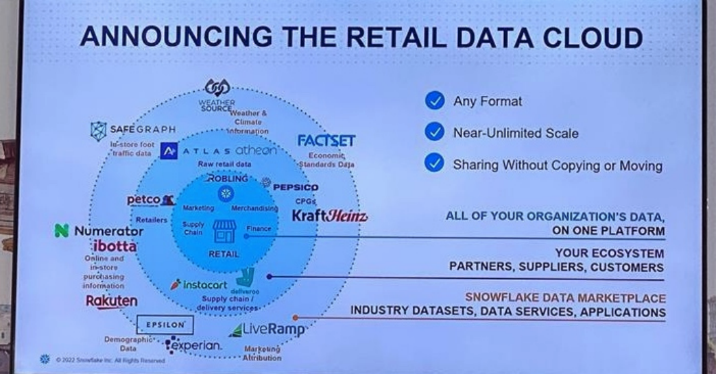 Illustration of Snowflake Data Cloud for Retail