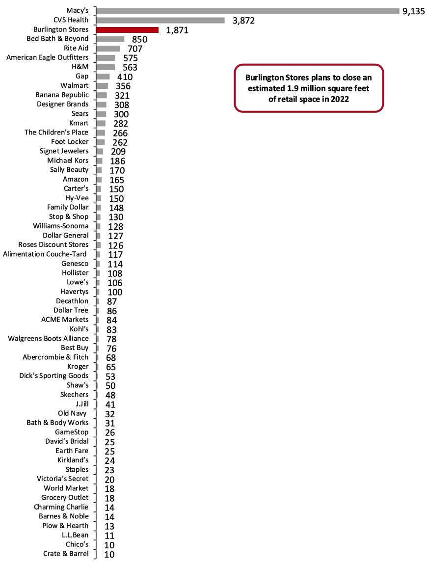 Figure 2. Year-to-Date Announced 2022