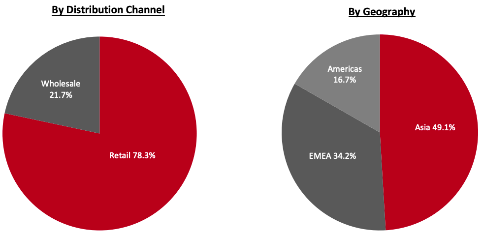 Revenue Breakdown