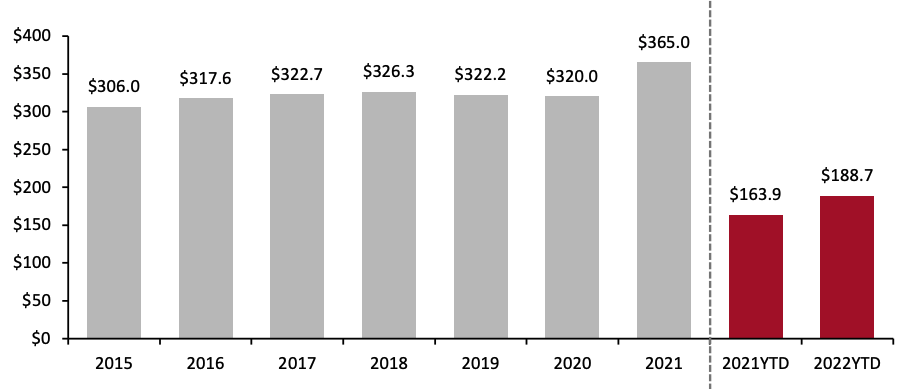 Figure 2. Total US Annual Tax Refunds