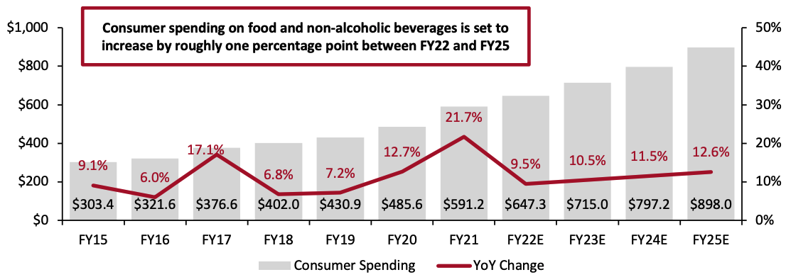 Figure 1. India: Consumer Spending on Food and Non-Alcoholic Beverages