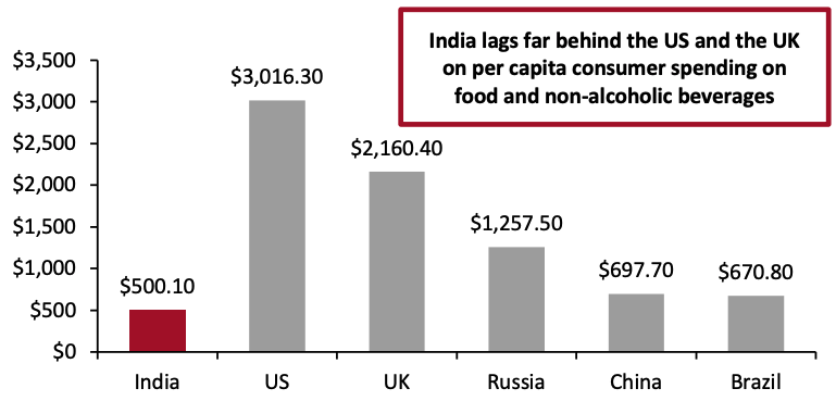 Figure 2. Food and Non-Alcoholic Beverage Per Capita Consumer Spending, 2020 