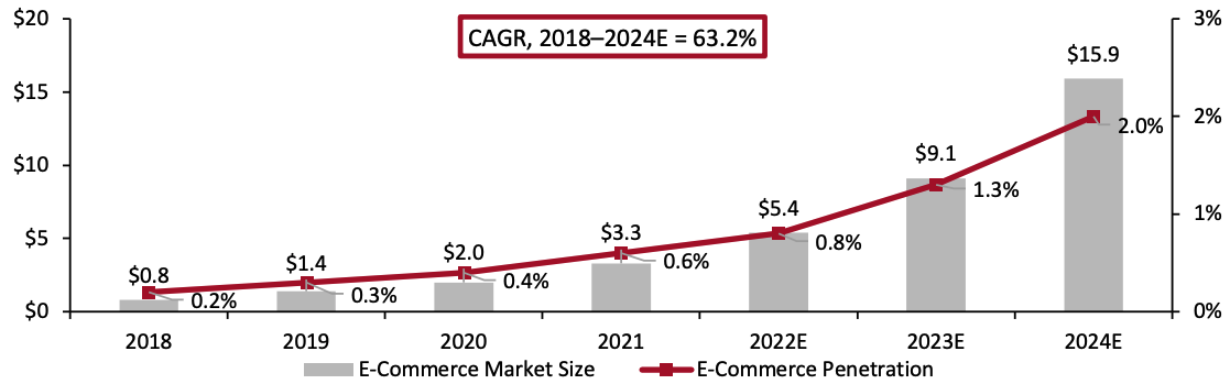 Figure 3. India: Grocery E-Commerce Market Size