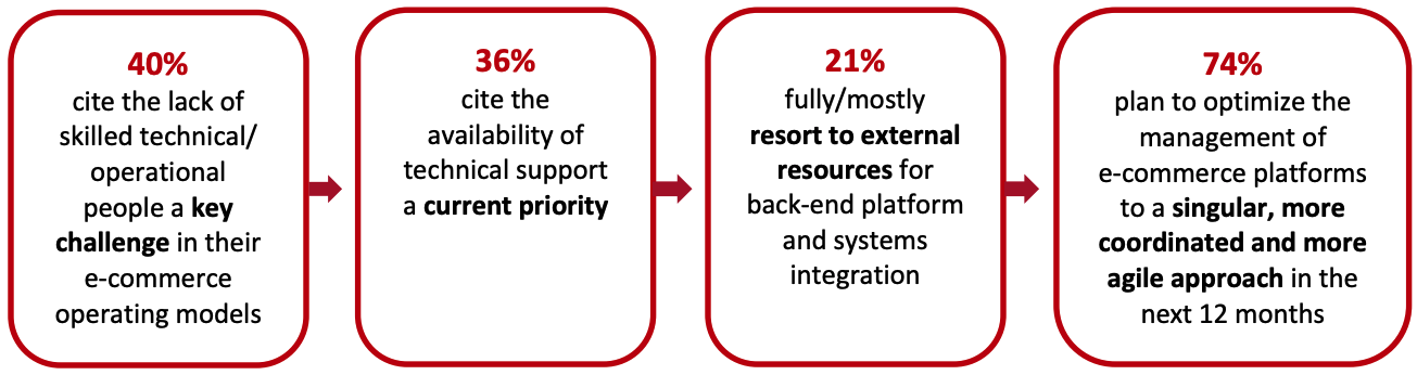 Figure 1. US Mid-Size Retailers