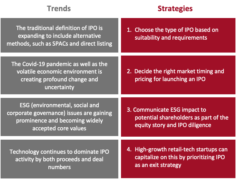 Figure 1. Four Key Strategies for Retailers to Adapt to Trends in IPO