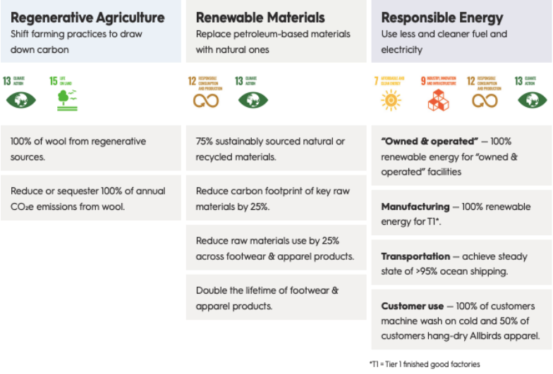 Allbirds’ high-priority goals that it aims to achieve by the end of 2025