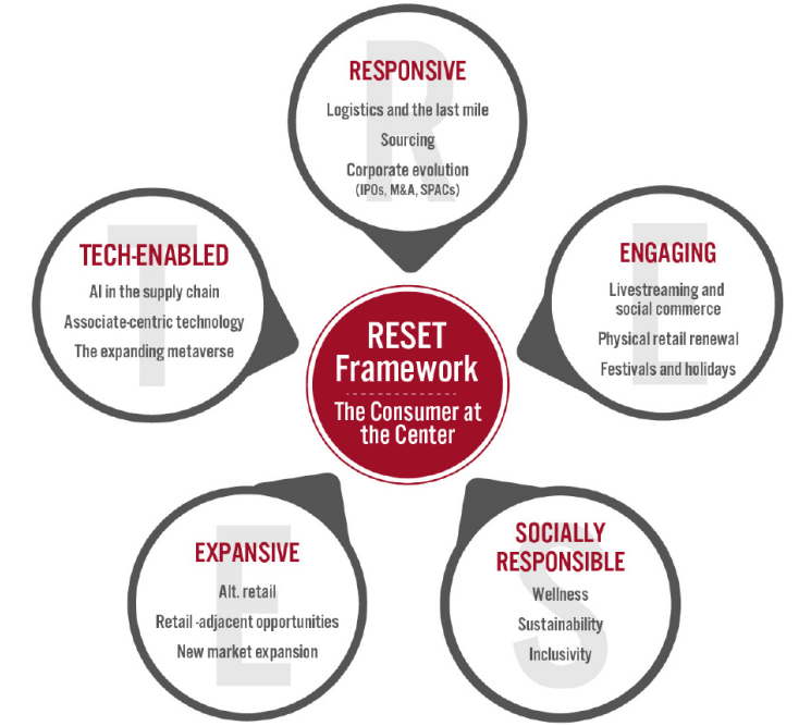 Appendix Figure 1. RESET Framework