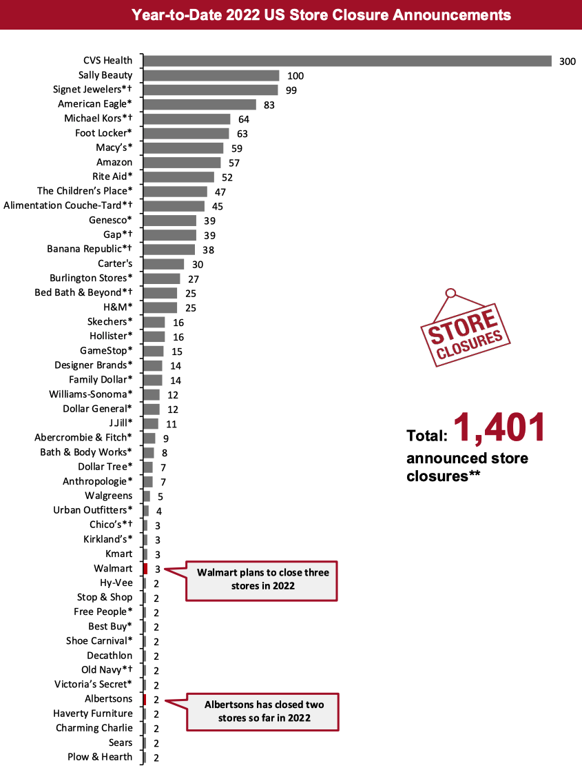 2022 Major US Store Closures and Openings