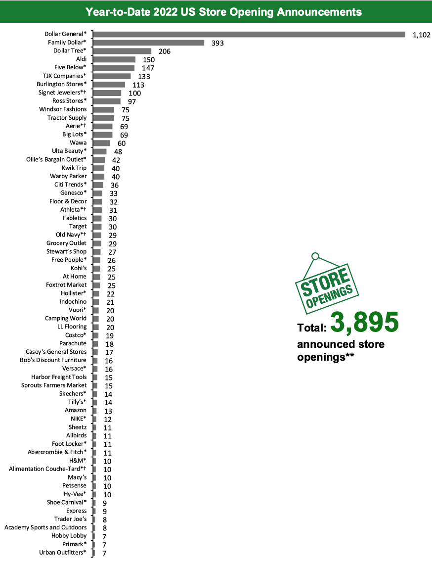 Year-to-Date 2022 US Store Opening Announcements