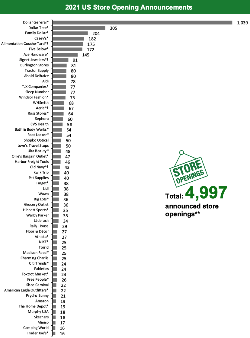 2021 US Store Opening Announcements