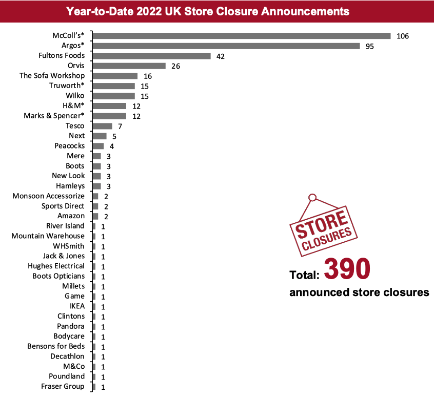 Year-to-Date 2022 UK Store Closure Announcements