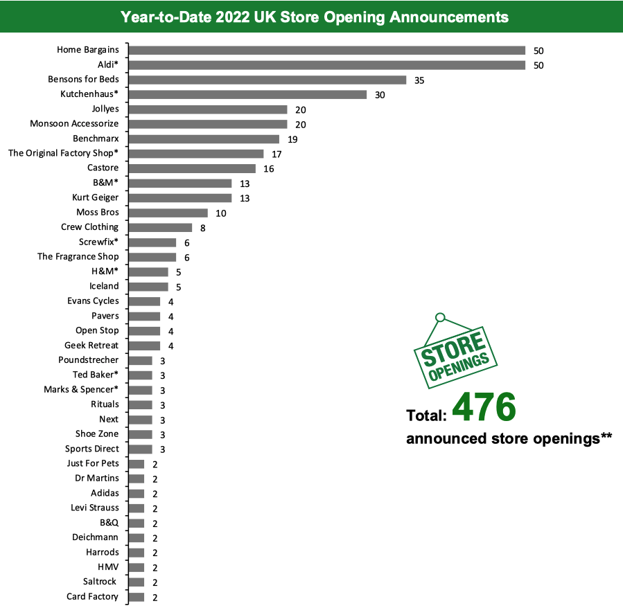 Year-to-Date 2022 UK Store Opening Announcements