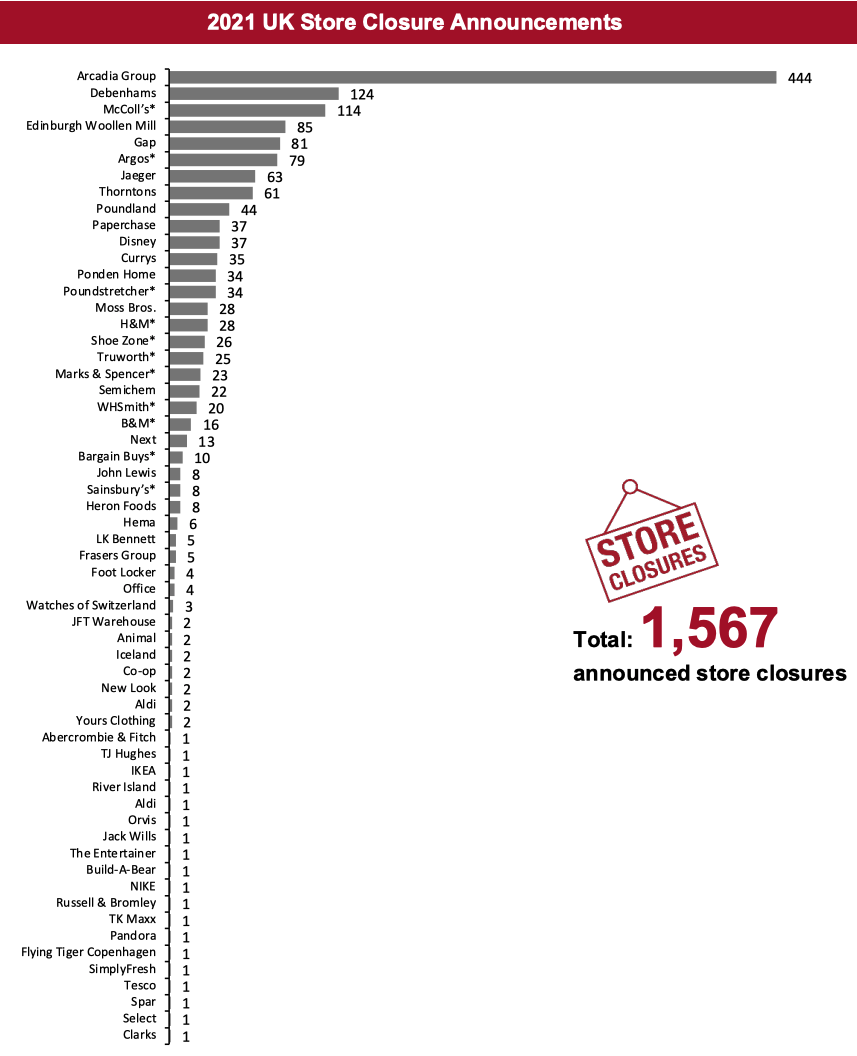 2021 UK Store Closure Announcements