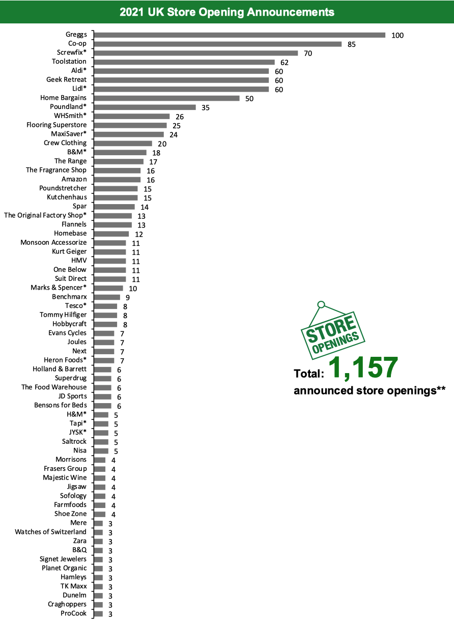 2021 UK Store Opening Announcements