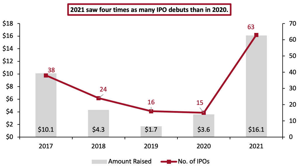 Figure 1. India: Amount Raised Through IPOs