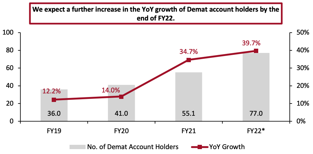 Figure 3. India: Demat Account Holders